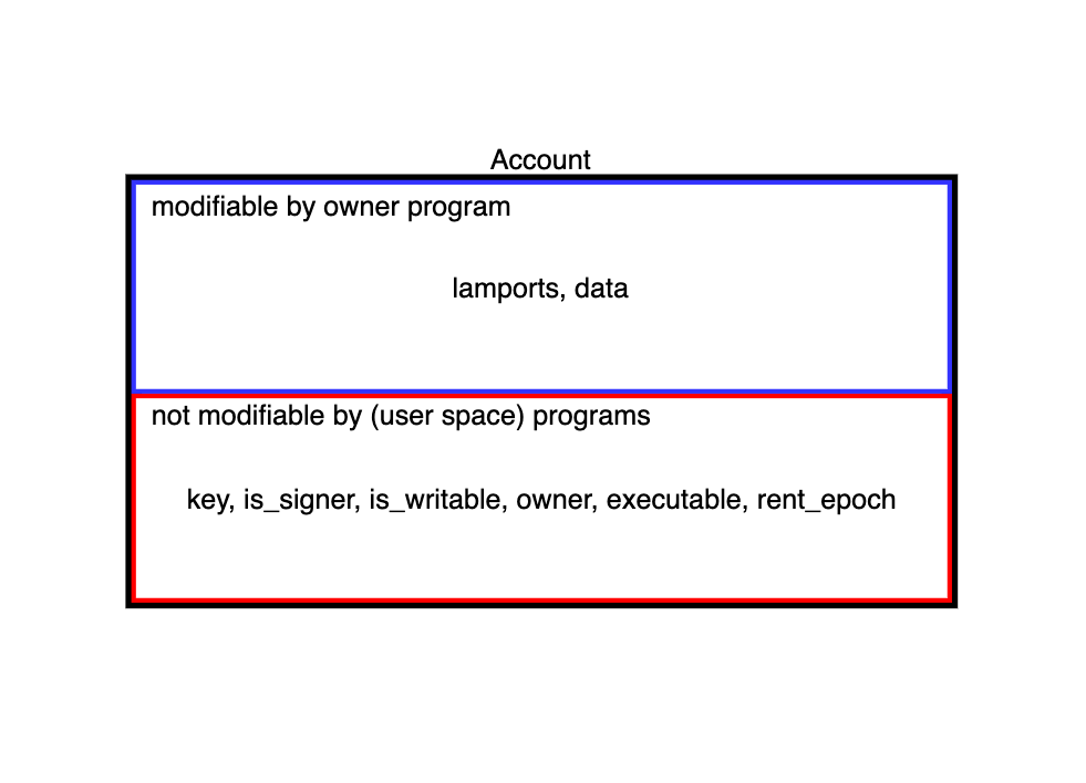 How to Write Your First Anchor Program in Solana - Part 1